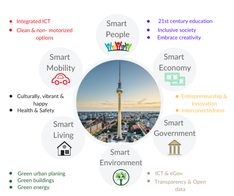 Smart City Berlin, What Is A Smart City?, Why Is Berlin So Special?