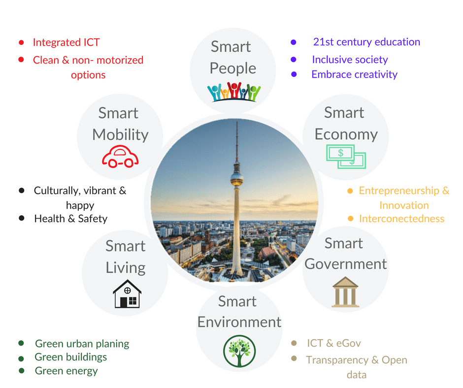 Hse smart. Smart City Technologies used. Смарт Сити Live Convergence. Technology improving Living Standart.