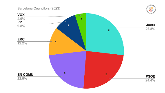 Barcelona Councils Elections 2023 - Club GLOBALS